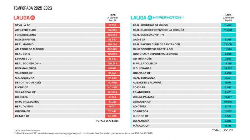 La Liga actualiza los límites salariales de Primera y Segunda División