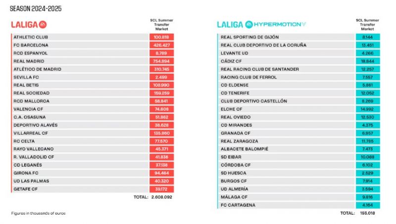 La Liga eleva a 40 millones el tope salarial de la UD