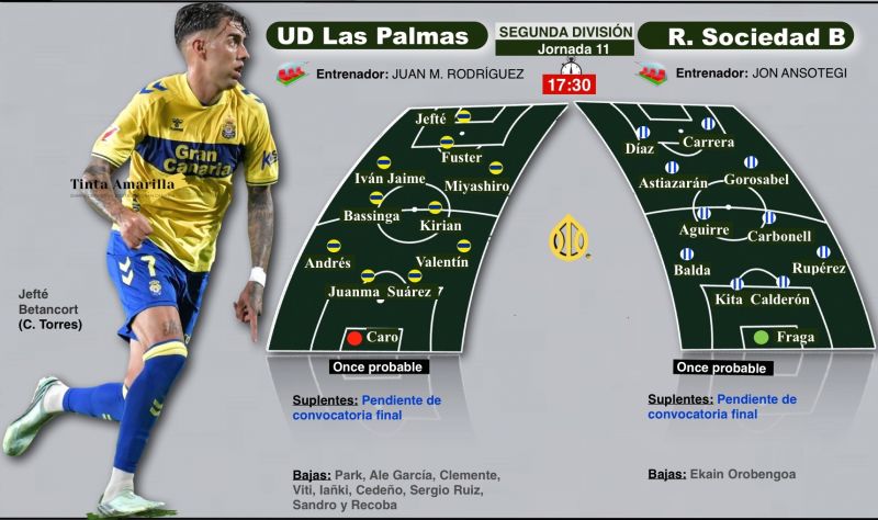 Las Palmas recibe a un aleatorio filial de la Real, inmersos ambos en el mismo lío