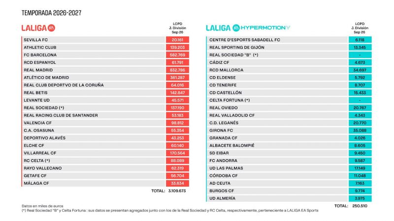 La Liga concede a la UD el quinto límite salarial más alto de Segunda División